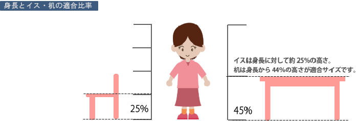 お子様の身長とイスの適合比率